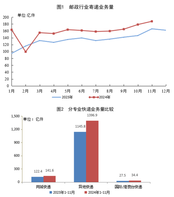 国家邮政局公布2024年1—11月邮政行业运行情况