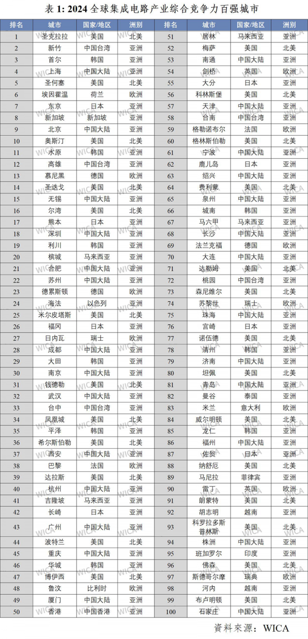 全球IC产业城市综合竞争力上海第4、北京第9